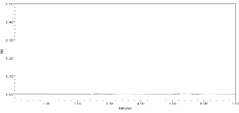 Figure 6: Chromatogram of blank preparation. 