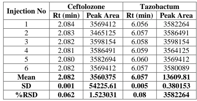 Table No 7: Recovery results of Ceftolozone and Tazobactum. 
