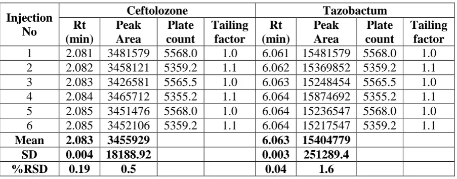 Table No 9: Intermediate precision Results of Ceftolozone and Tazobactum. 