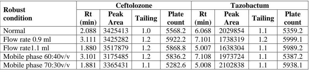 Table No 11: System suitability results for robustness study of Ceftolozone and 