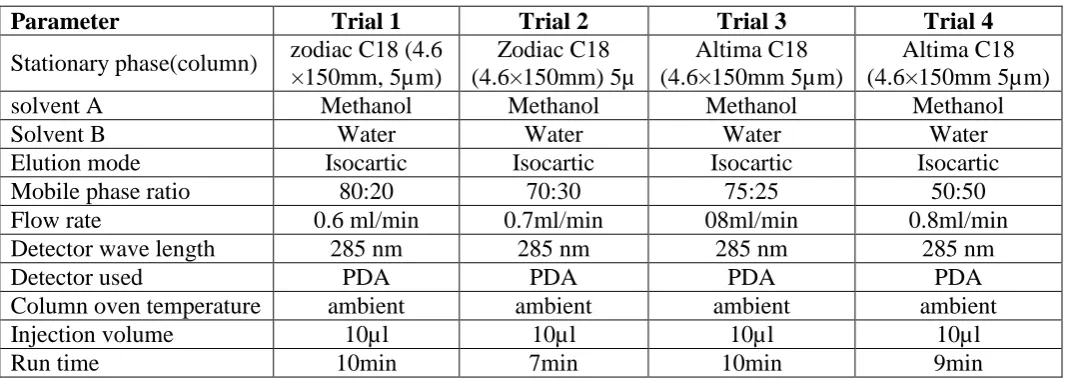 Table No 1: HPLC Parameters for trials. 