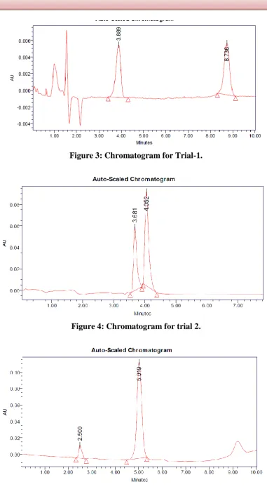 Figure 5: Chromatogram for trial 3. 