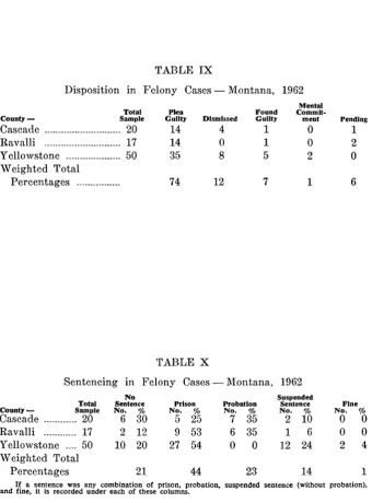 Disposition TABLE IXin Felony Cases-Montana, 1962