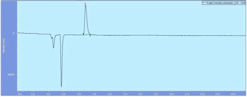 Table no 1: Optimized chromatographic conditions. 