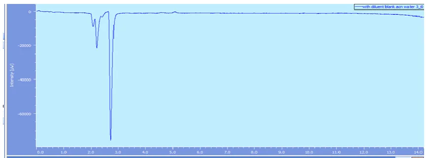 Fig no 3: Chromatogram for Blank. 