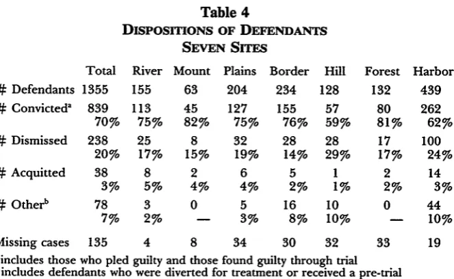 Table 4DISPOSITIONS OF DEFENDANTS