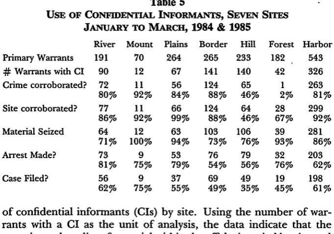 Table 5USE OF CONFIDENTIAL INFORMANTS, SEVEN SITES1984 & 1985