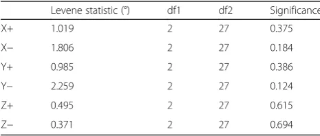 Table 3 Variance analysis of virtual avatar motion
