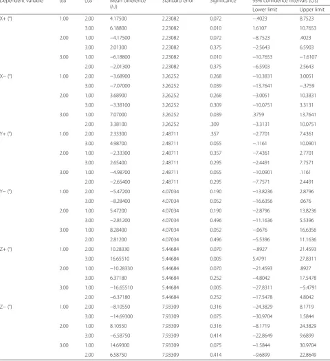 Table 5 LSD multiple comparison results of experimental data of virtual object velocity