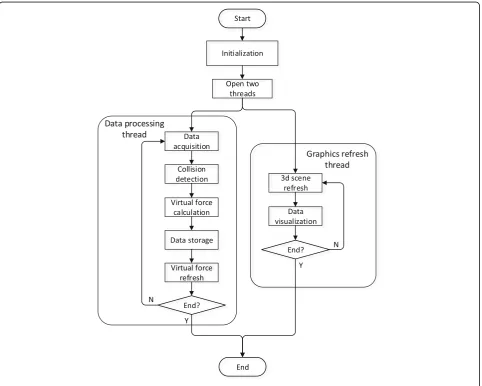 Fig. 5 Flow chart of the software for haptic interaction