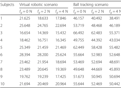 Table 2 Analysis of variance the maximum operating angle in six movement directions