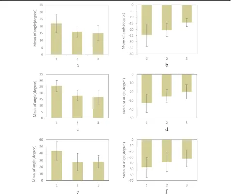 Fig. 10 Bar charts of the range of motion with three grades of restoring force (95% CI)