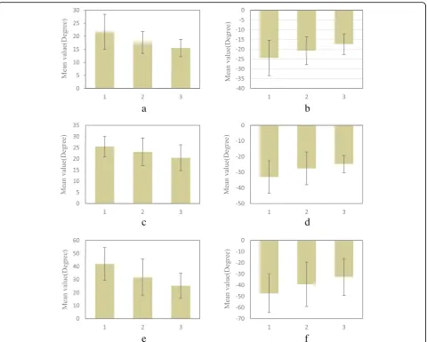 Fig. 11 Bar graph of the operating range in six motion directions with three grades of avatar speed