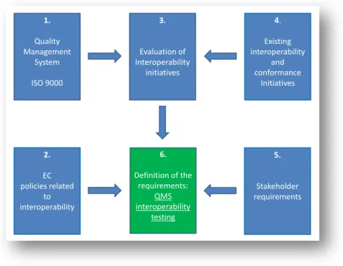 Figure 1: Methodology for defining QMS requirements    