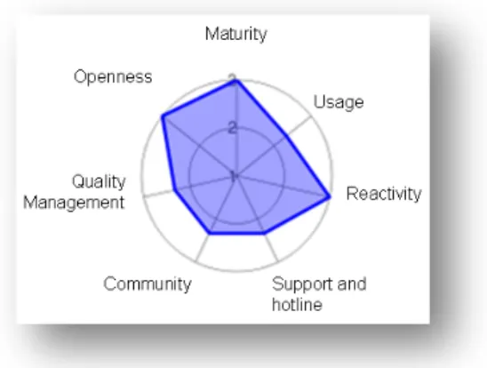 Figure 3: Example of Radar Plot (NIST PIX/PDQ Pre-Connectathon Test Tool)     A  common  task  for  a  vendor  implementing  a  specific  product  or  a  certifier  testing  those  products is to find the correct testing tool to check the interoperability 
