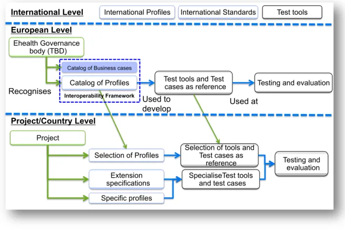 Figure 9: The Two-level LabelCert Process  At European Level 