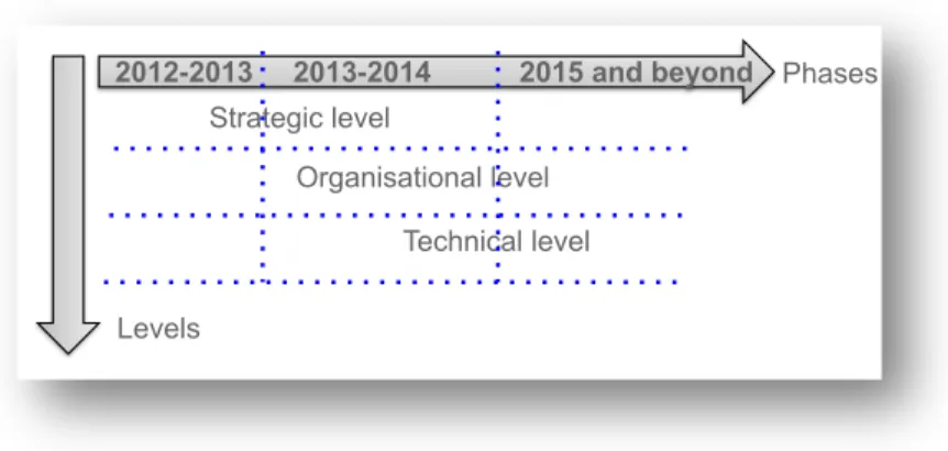 Figure 11 shows the first phase of the roadmap (“Get Ready”), which extends to the end of  2013