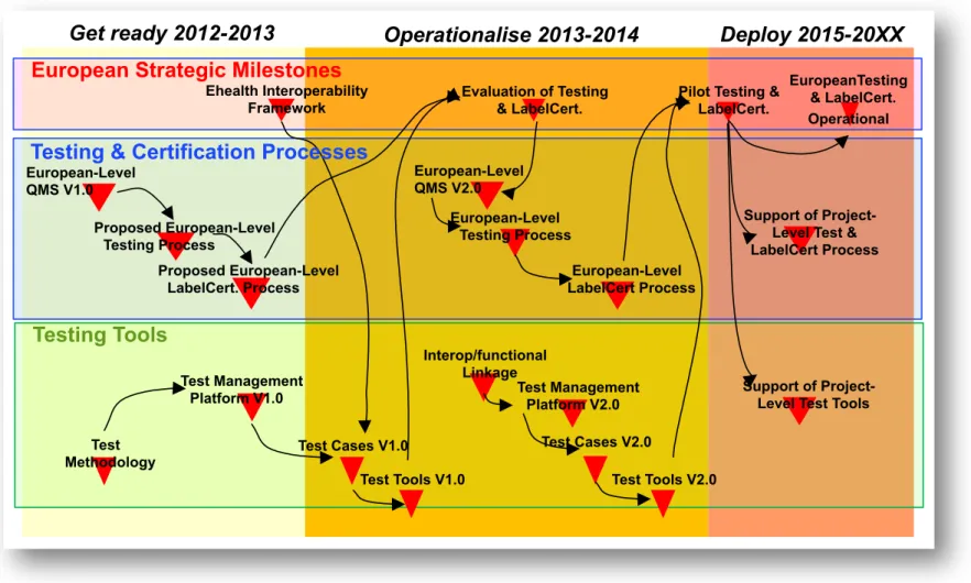 Figure 13: The three phases of the roadmap 