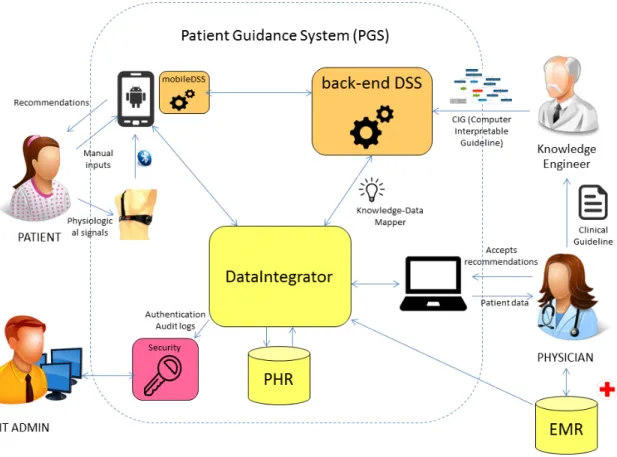 Figure	
  1.	
  High-­‐level	
  architecture	
  of	
  a	
  PGS	
  (Patient	
  Guidance	
  System)	
   	
  