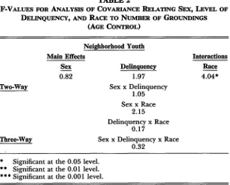 TABLE 2F-VALUES FOR ANALYSIS OF COVARIANCE RELATING SEX, LEVEL OF