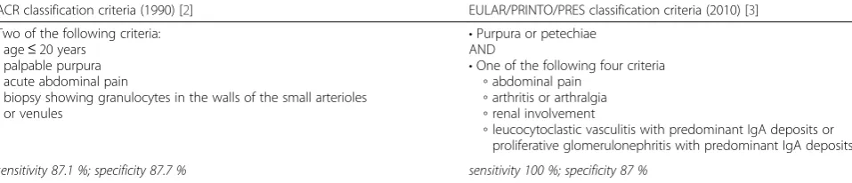 Table 1 Classification criteria for IgA vasculitis