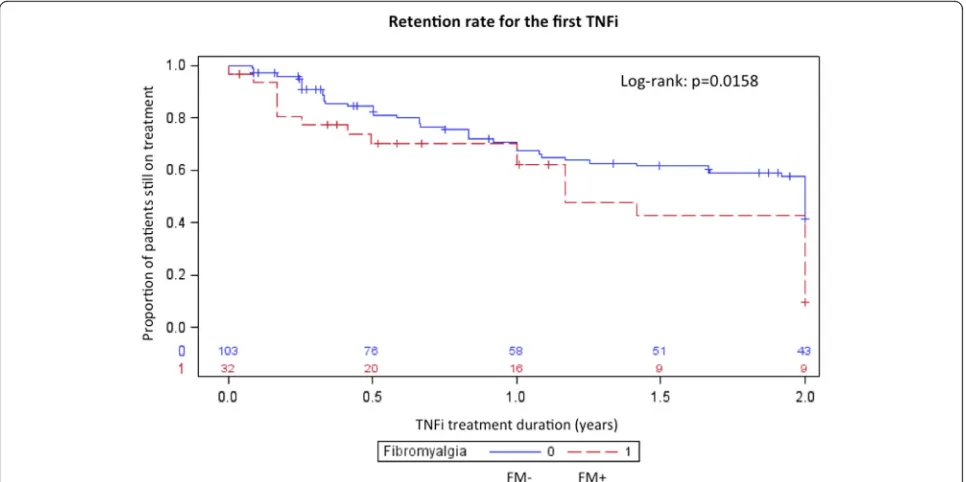 Fig. 2 Kaplan–Meier curve for retention rate of first TNF inhibitor (TNFi) during the first 2 years