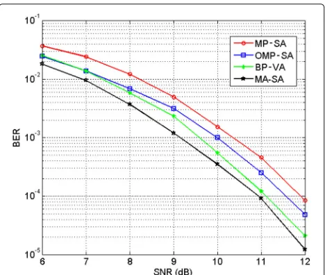 Table 1 Computational complexity of the MP-SA and MA-SAmethods