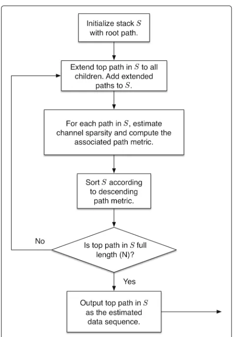 Fig. 2 A flow chart representation of the MA-SA algorithm