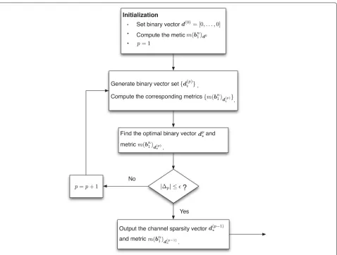 Fig. 4 An example of channel sparsity estimation using the MA. A length-4 channel with two active taps: h = [h0, 0, h1, 0] is used