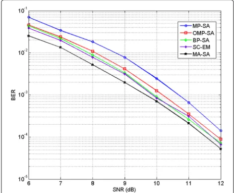 Fig. 5 Performance comparison between MP-SA, OMP-SA, BP-SA,SC-EM, and MA-SA. The performance for each method is computedusing 104 length-100 sequences transmitted over a 10-tap channelwith three active taps