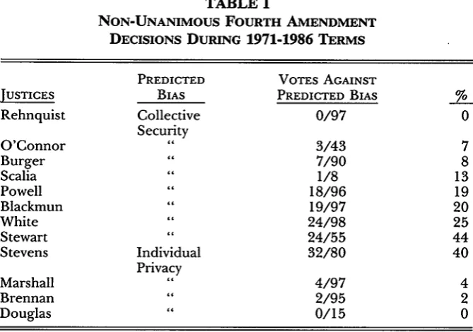 TABLE INON-UNANIMOUS FOURTH AMENDMENT1971-1986 