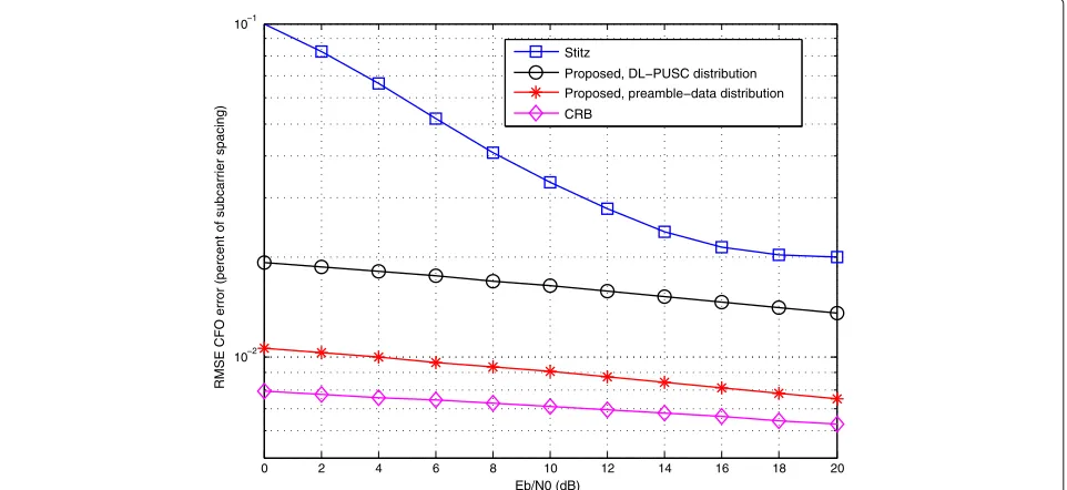 Fig. 4 Comparative RMSE error of CFO estimation versus input Eb/N0 with STO = 2.5% and Rayleigh channel