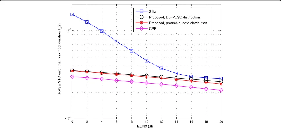 Fig. 5 Comparative RMSE error of STO estimation versus input Eb/N0 with CFO = 5% and Rayleigh channel