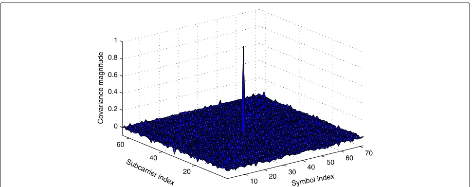 Fig. 9 Covariance of data interference at a pilot location with data interference in other pilot locations