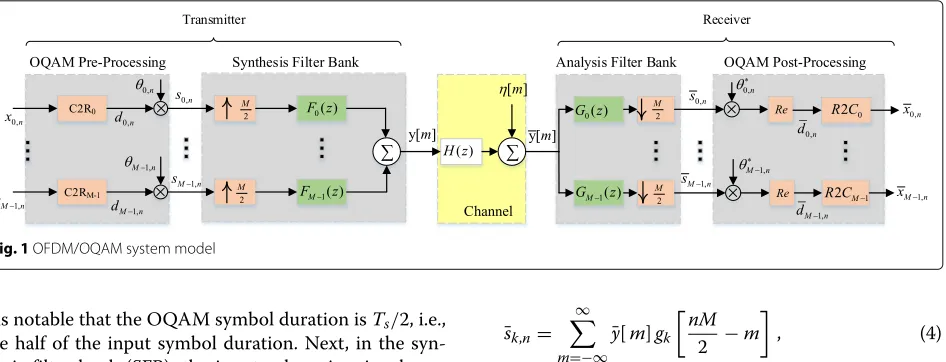 Fig. 1 OFDM/OQAM system model