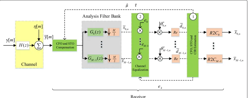 Fig. 2 Block diagram of the OFDM/OQAM receiver with ML-based compensation