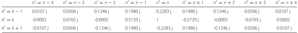 Table 1 Transmultiplexer responsewith γ k′,n′k,n (0, 0, 0) of the OFDM/OQAM system using Bellanger’s (also known as PHYDYAS) filter [41, 42] K = 4 (numerical values truncated to 4 digits)