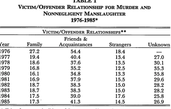 TABLE 1VICTIM/OFFENDER RELATIONSHIP FOR MURDER AND