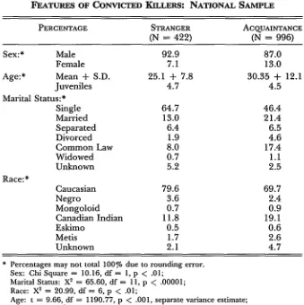 TABLE 1FEATURES OF CONVICTED KILLERS: NATIONAL SAMPLE