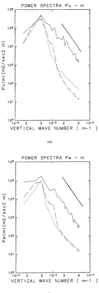 Fig. 19. Power spectra versus vertical wavenumber m at between 80 km and118 km, (a) for the horizontal velocity deviation from the zonal mean,and (b) for the vertical velocity