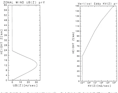 Fig. 2. Vertical proﬁle of initial background horizontal wind UB(z) (m s−1).Fig. 4. Vertical proﬁle of vertical eddy diffusion coefﬁcient KV(z) (m2s−1).