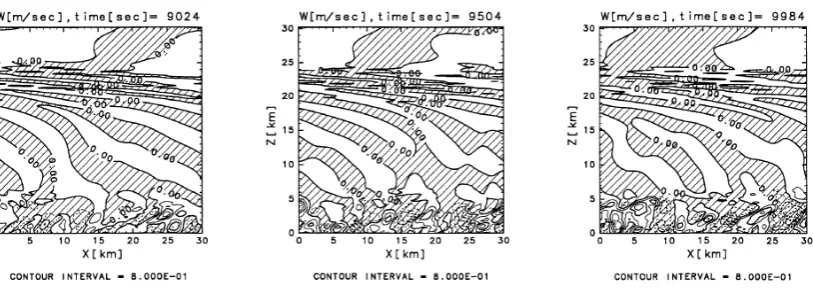 Fig. 7. As in Fig. 6(c), except for the plots below 30 km height.