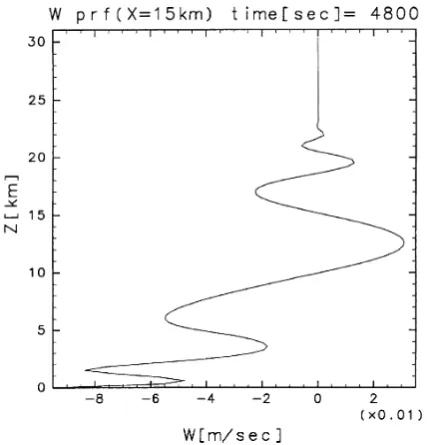 Fig. 11. Vertical proﬁle of vertical wind (m s−1) at 4,800 s.