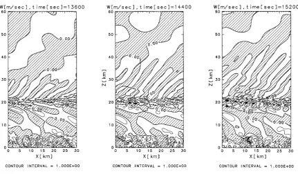 Fig. 12. Contour plots of vertical wind w (m s−1) below 60 km height at the time steps of 13,600 s, 14,400 s, and 15,200 s