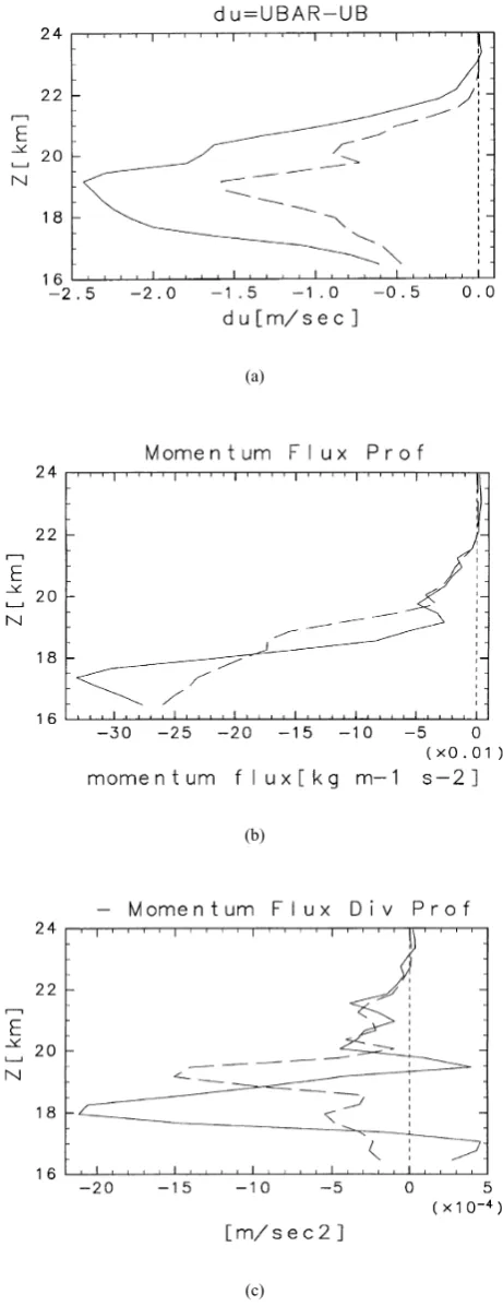 Fig. 14.Contour plots of potential temperature (K) at the time steps of13,600 s, 14,400 s, and 15,200 s.