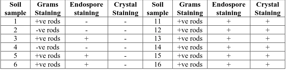 Table No 1: Isolation of local Bacillus thuringiensis isolates from without acetate 