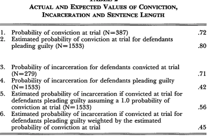 TABLE 2ACTuAL AND EXPECTED VALUES OF CONVICTION,