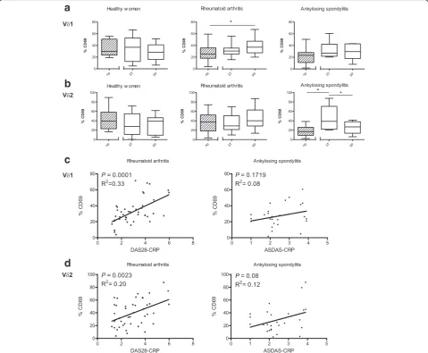 Fig. 3 Activation markers expressed byActivity Score in 28 joints and C-reactive peptide (C-reactive peptide (postpartum and non-pregnant patients with RA (were analyzed for correlation between CD69-expressing V γδT cells and disease activity
