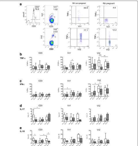 Fig. 4 Reduced pro-inflammatory cytokine profile ofinterleukin (fluorescence-activated cell sorter analysis plots showing the gating strategy of tumor necrosis factor alpha ( γδT cells in pregnant versus non-pregnant rheumatoid arthritis patients