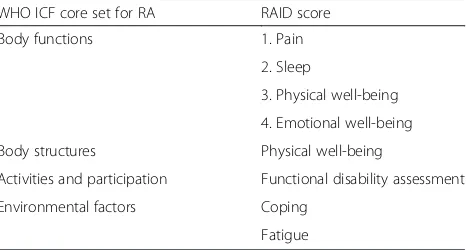 Table 5 Comparison of the RAID score with the WHO ICF coreset for RA